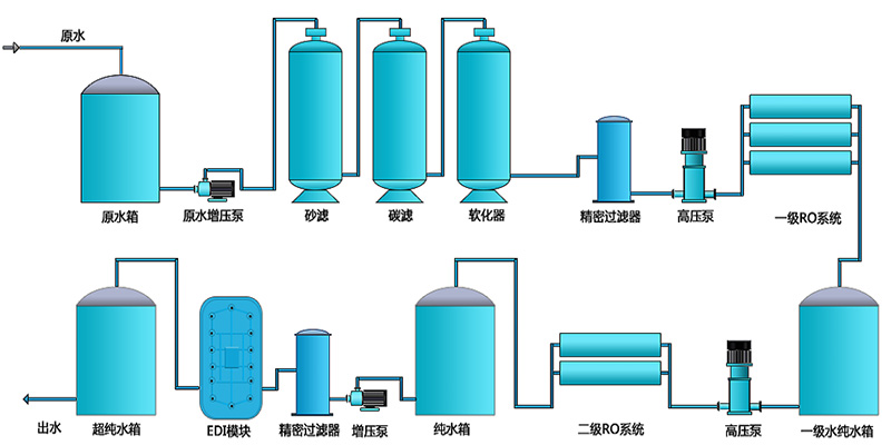 工业用edi去离子水设备，去离子水处理设备