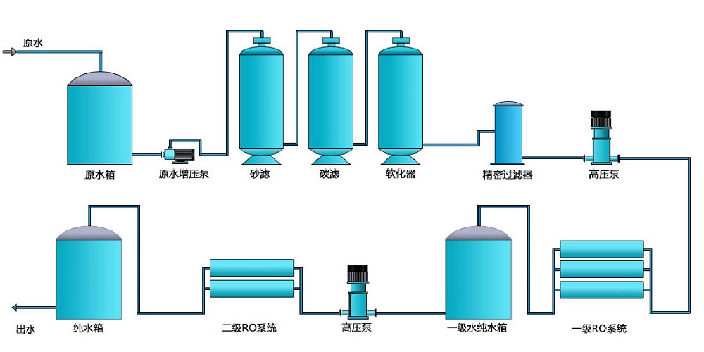 电子行业纯水设备，化工行业纯水设备