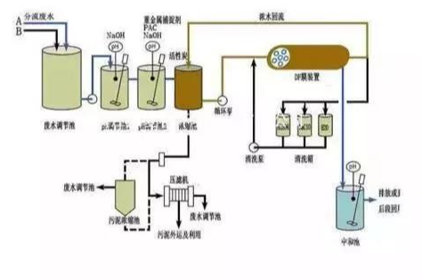 工业污水处理设备